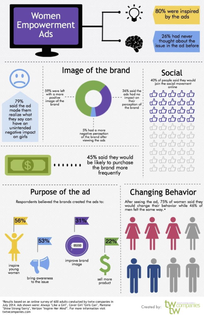 Women Empowerment Ads Infographic